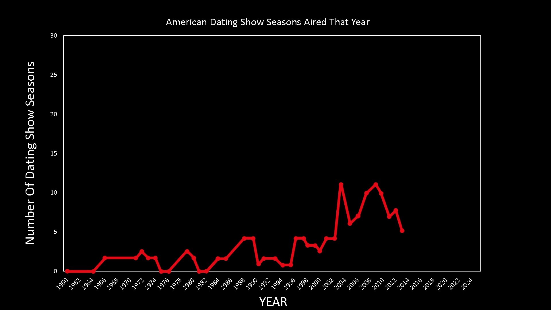 A line graph tracks the historical growth of dating show seasons alongside a spreadsheet of television data, concluding with a thematic transition to a specific production.
