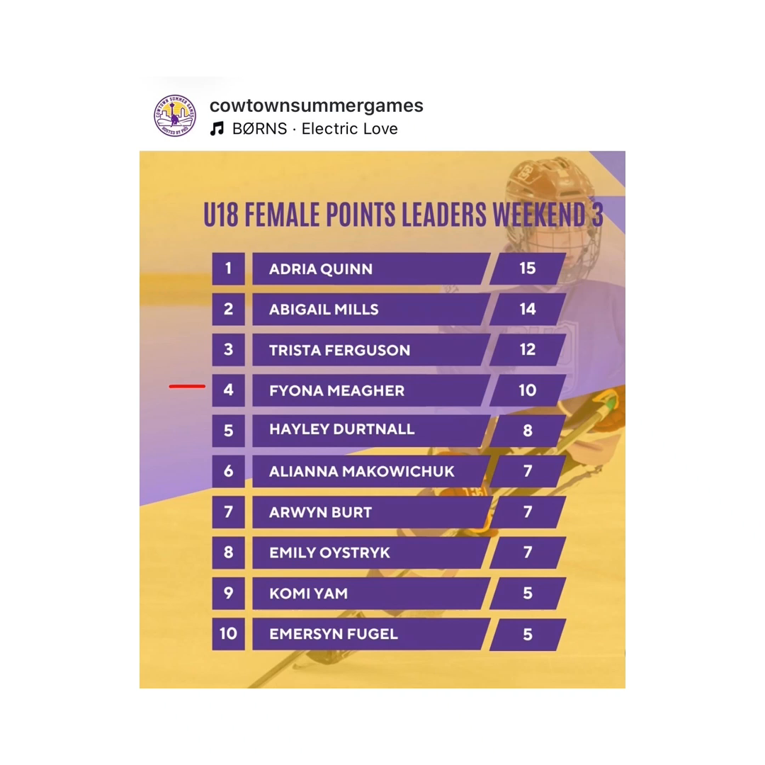 Cowtown Summer Games Points Leaders (Weeks 1&3)