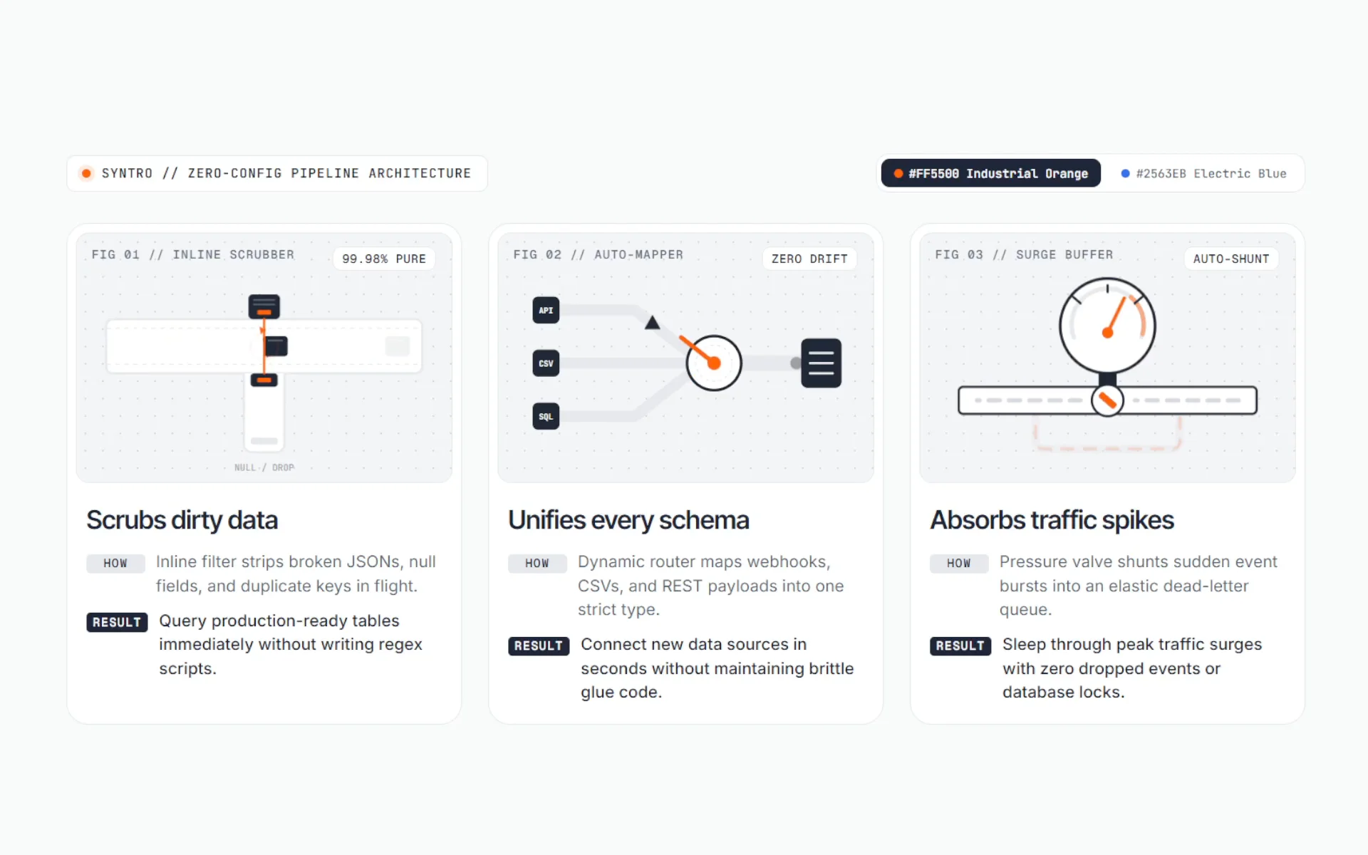 Most dev tool landing pages hide the product behind gradient blobs and passive copy.  I built a zero-config data pipeline concept with three rules instead:  → Everything is grayscale except the part that moves. Only the moving piece gets the accent color, so your eye never has to hunt.  → Every title is a verb plus a short object. "Scrubs dirty data." "Unifies every schema." "Absorbs traffic spikes."  → Every card has two lines. HOW explains the mechanic. RESULT states the relief: no regex, no glue code, no dropped events.  Pure HTML, CSS and SVG. Same layout, same copy.  The video toggles between Industrial Orange and Electric Blue. Only the accent changes.  Which one would you trust with your production data? And why?