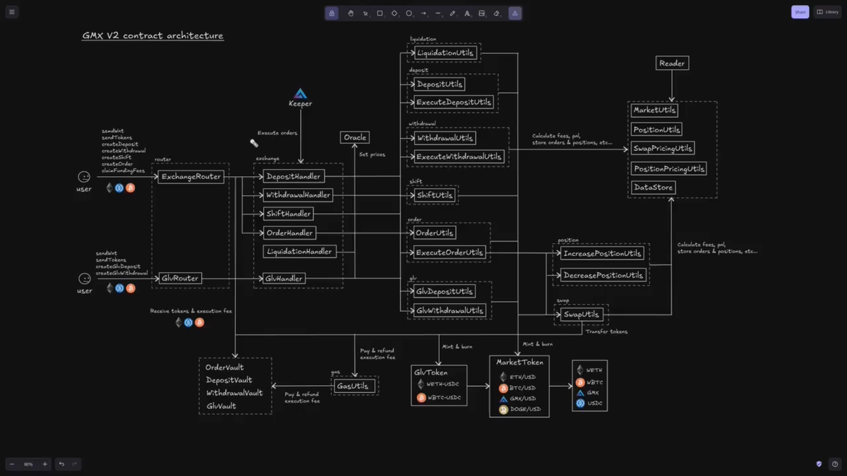 Video: Foundation - GMX Contract Architecture - GMX Perpetuals Trading
