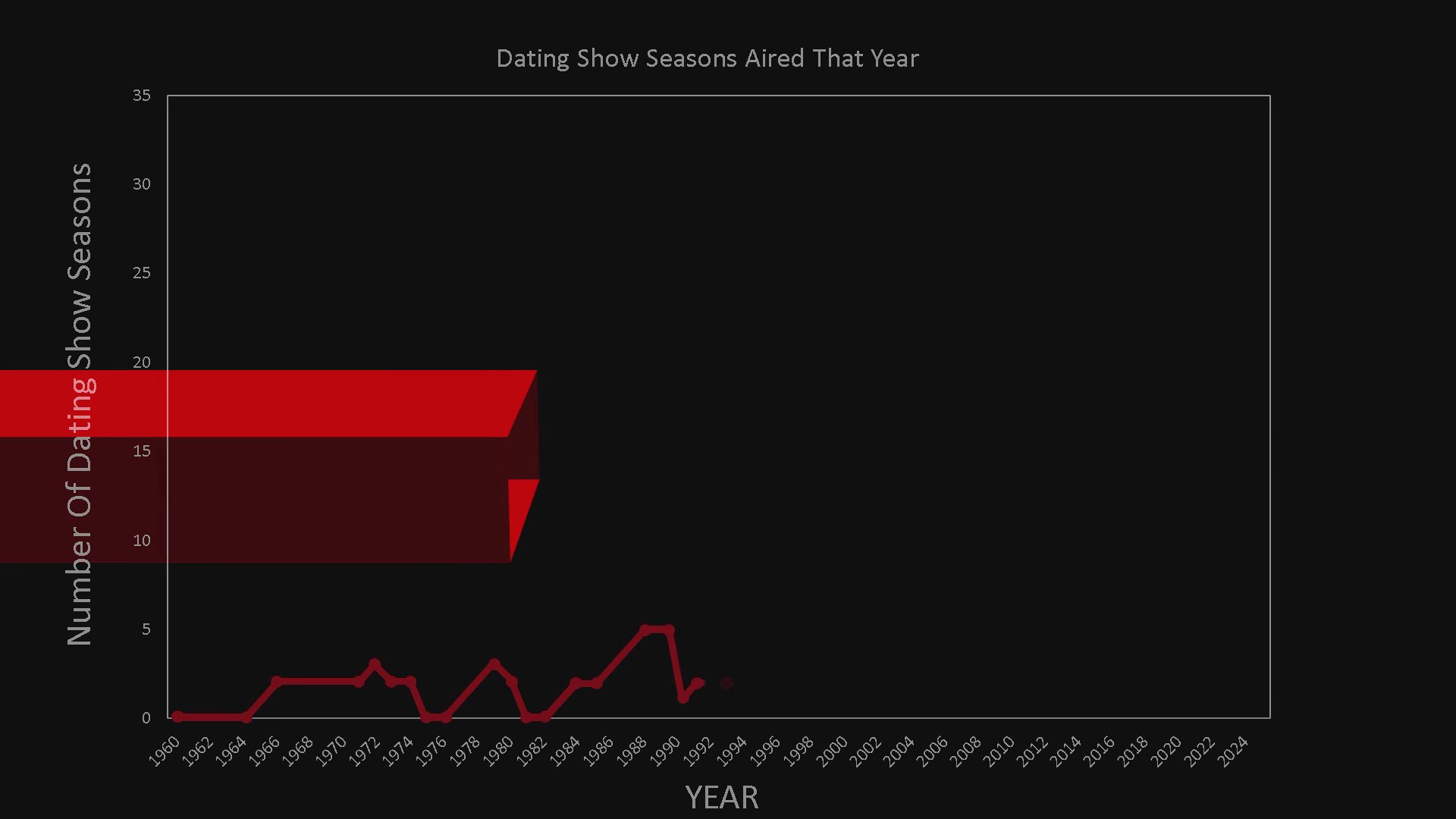 An infographic visualization tracks the rising number of dating show seasons aired, specifically highlighting the growth reaching five seasons in 2002.