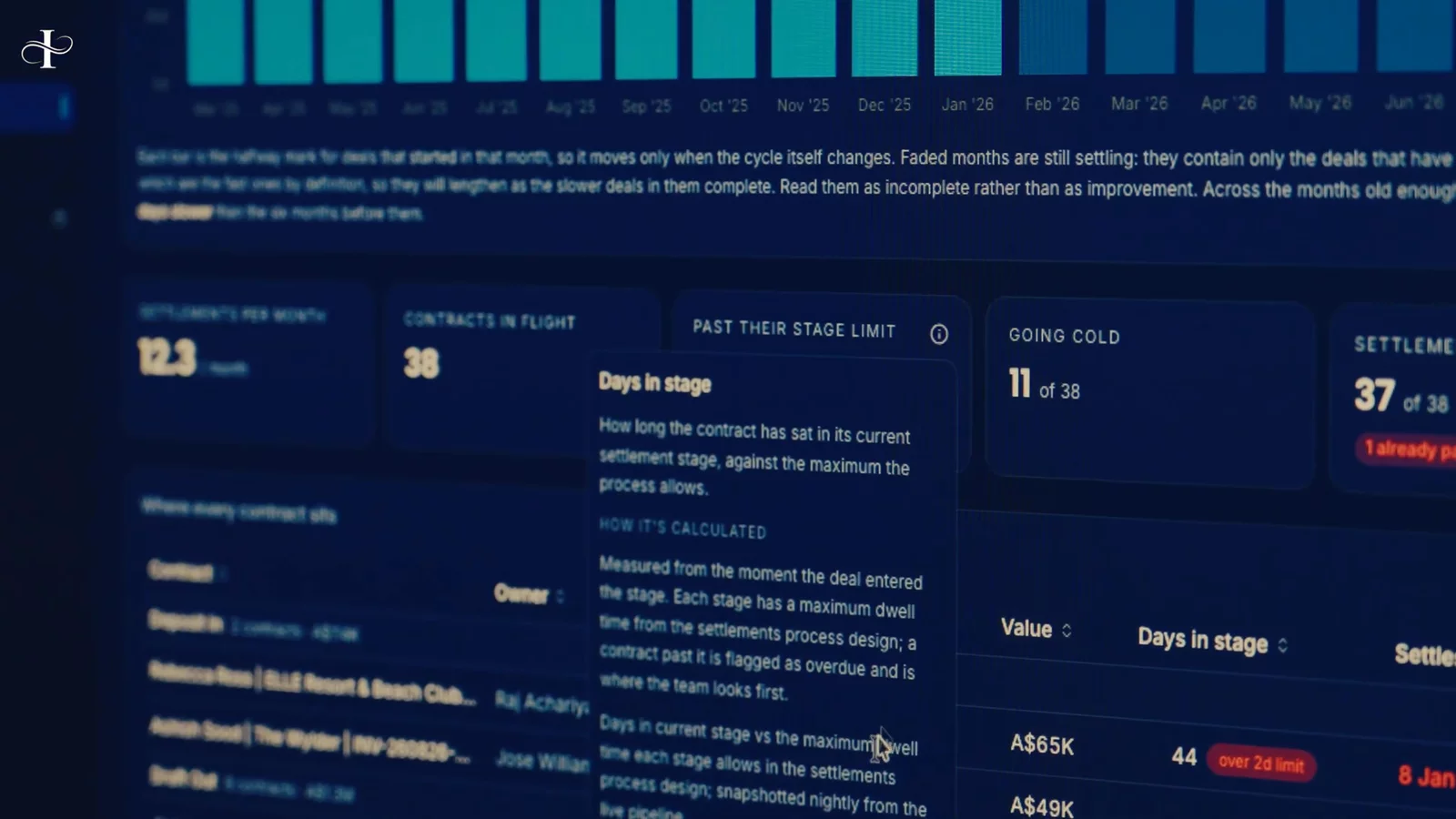 The settlements view GeoNet's team works from: contracts in flight, days in stage, going cold
