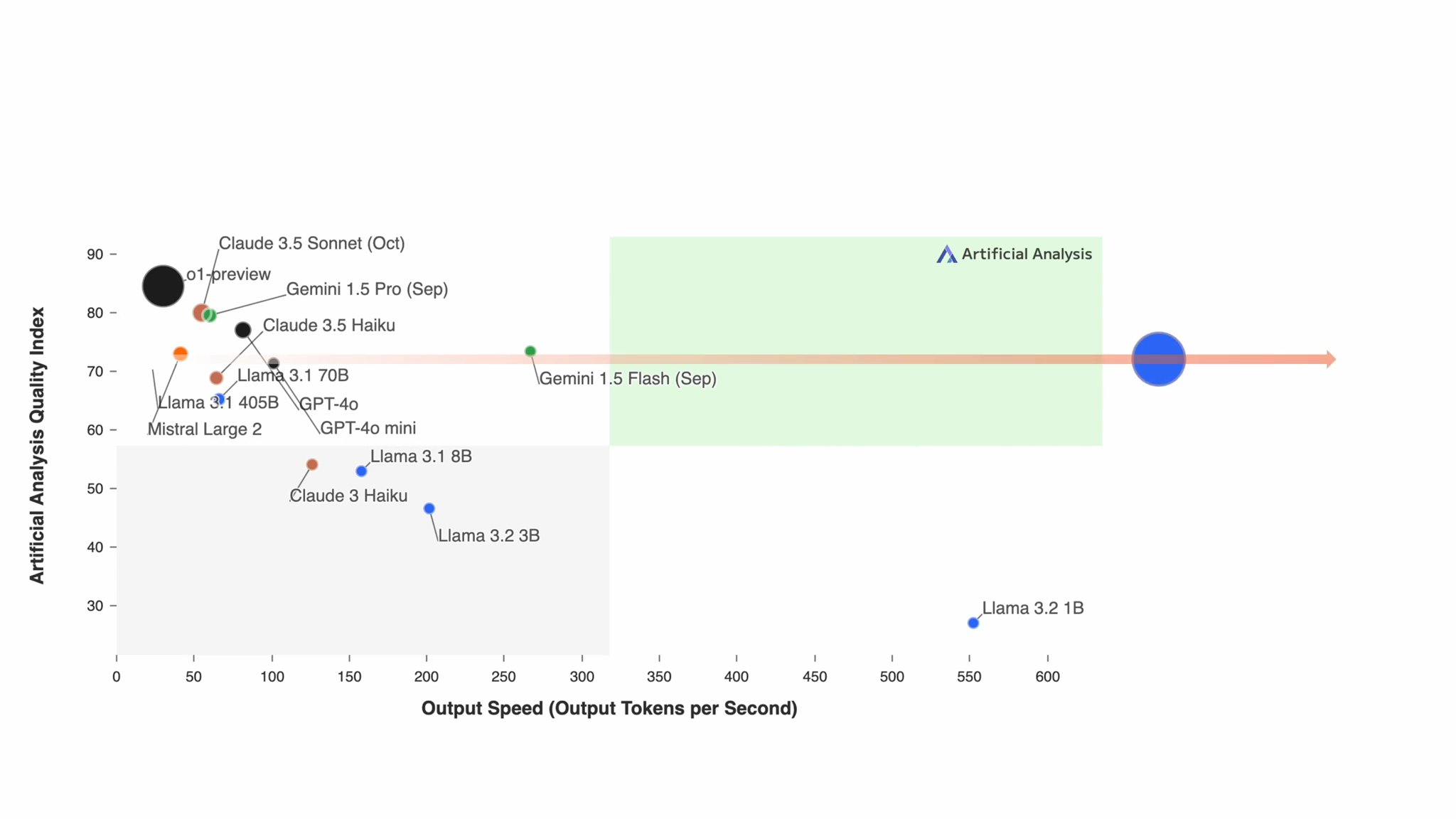 Llama 3.1 405B now runs at 969 tokens/s on Cerebras Inference