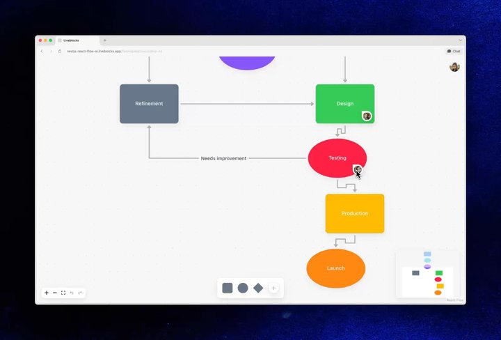 Collaborative Flowchart AI example