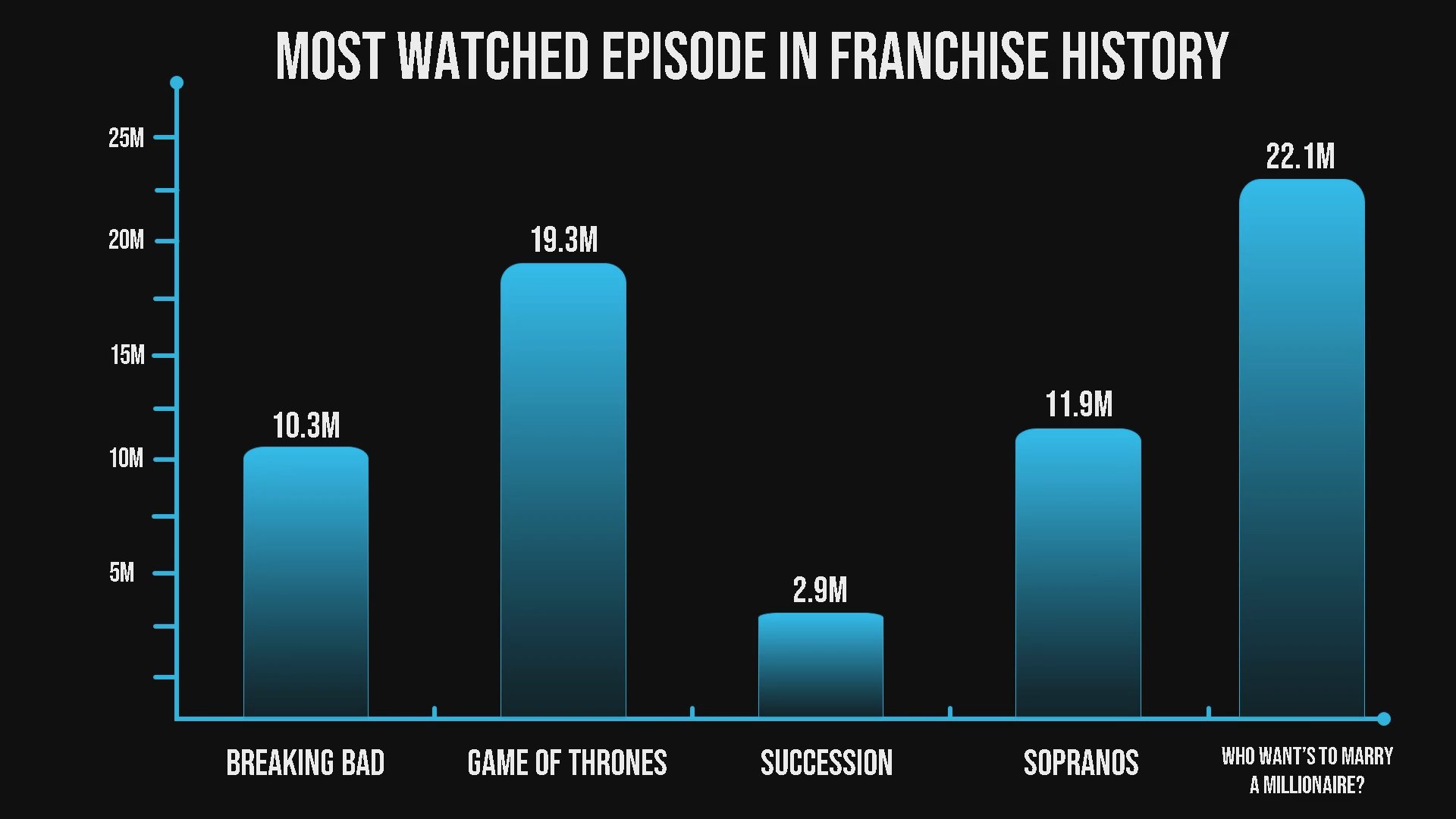 A comparative bar graph displays viewership metrics across various television franchises, transitioning to archival footage of a game show contestant.