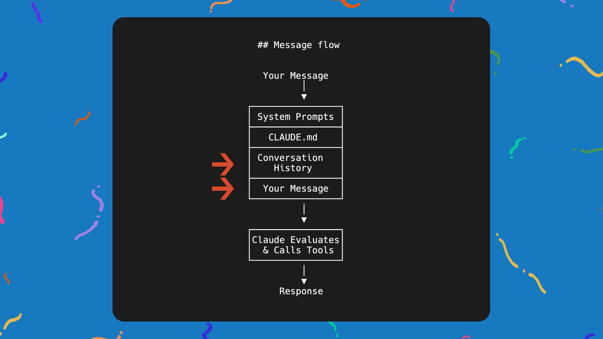 Understand message flow in Claude Code