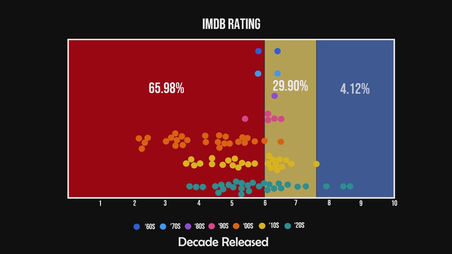 A scatterplot visualization displays the distribution of IMDb ratings across decades, followed by a transition to a game show host presenting the data. The chart quantifies performance metrics through categorized color-coded segments.