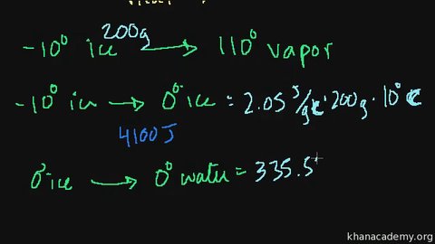 Heating Ice to Steam: Understanding Energy Requirements