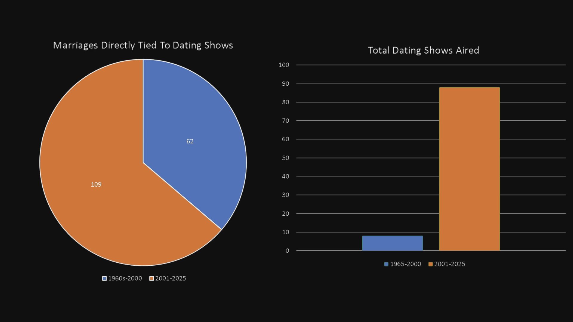 Visual data displays compare the frequency of televised dating shows over two time periods and their correlation with resulting marriages. The charts illustrate a significant rise in dating program prevalence compared to historic marriage statistics.