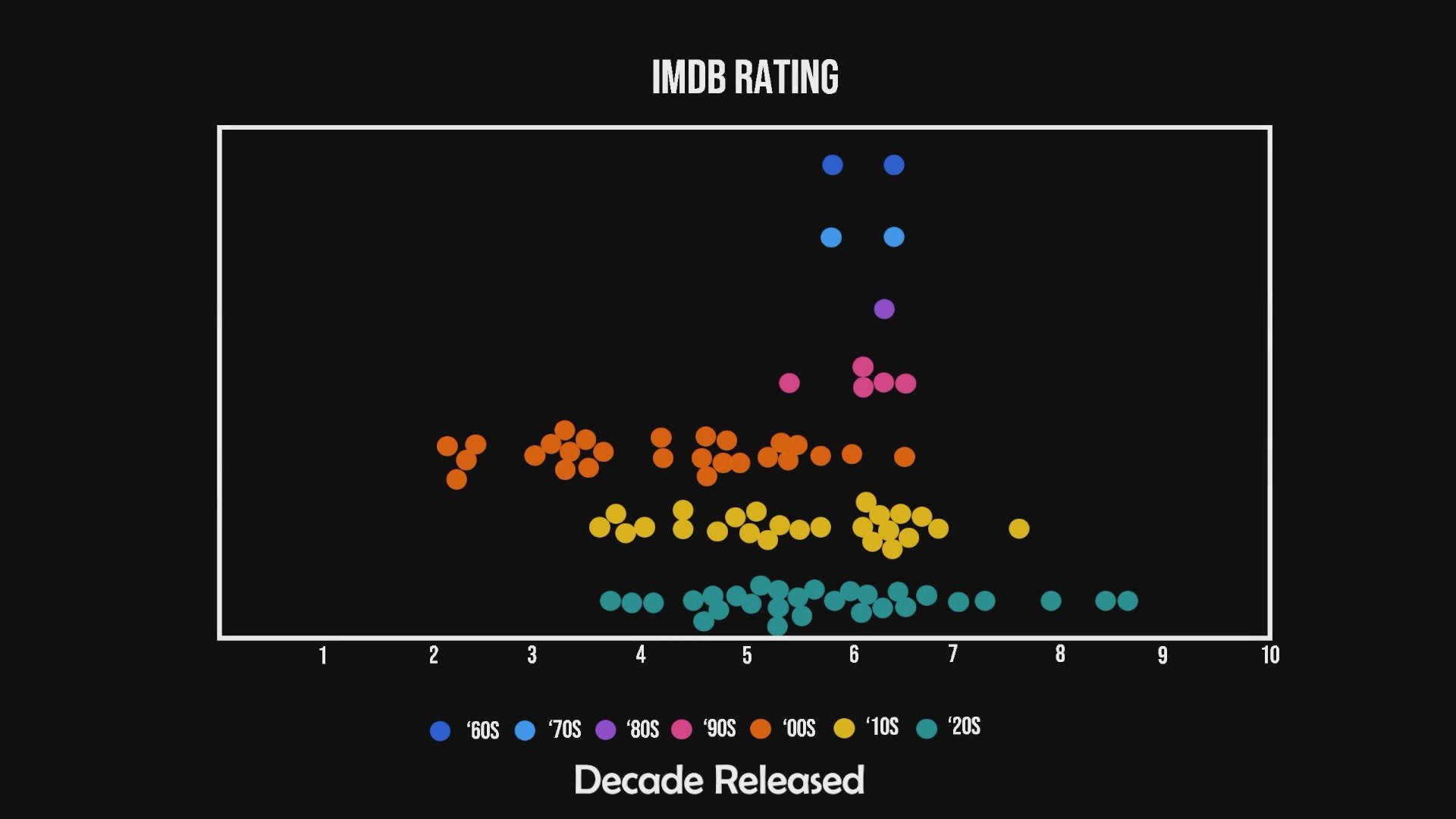 An analysis of film ratings utilizes a scatter plot to categorize and evaluate movie performance data across multiple decades. The presentation visually segmentizes clusters of data to highlight statistical trends in viewer reception.