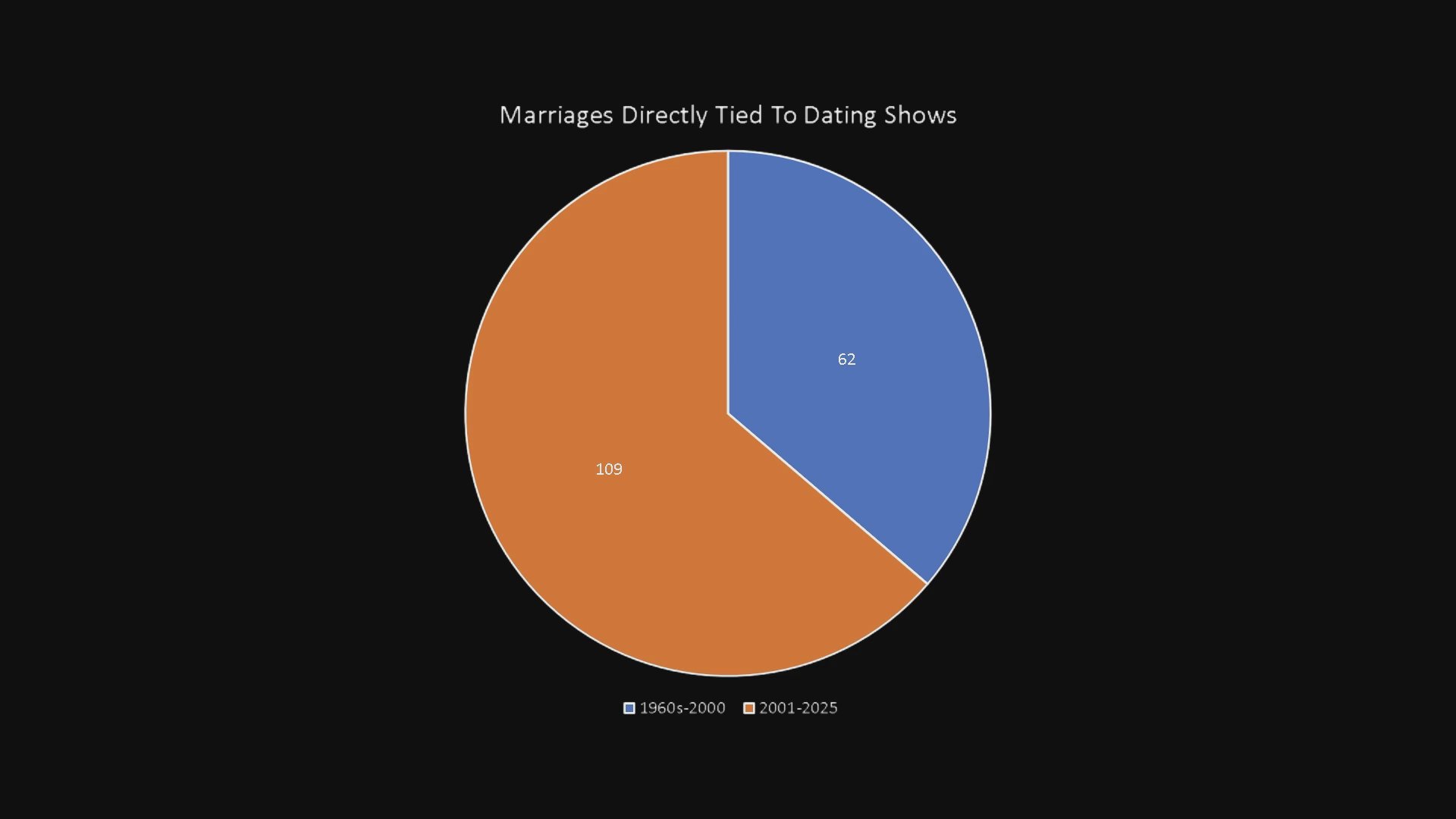 A static pie chart presents statistical data comparing marriage outcomes tied to dating shows across two historical time periods.