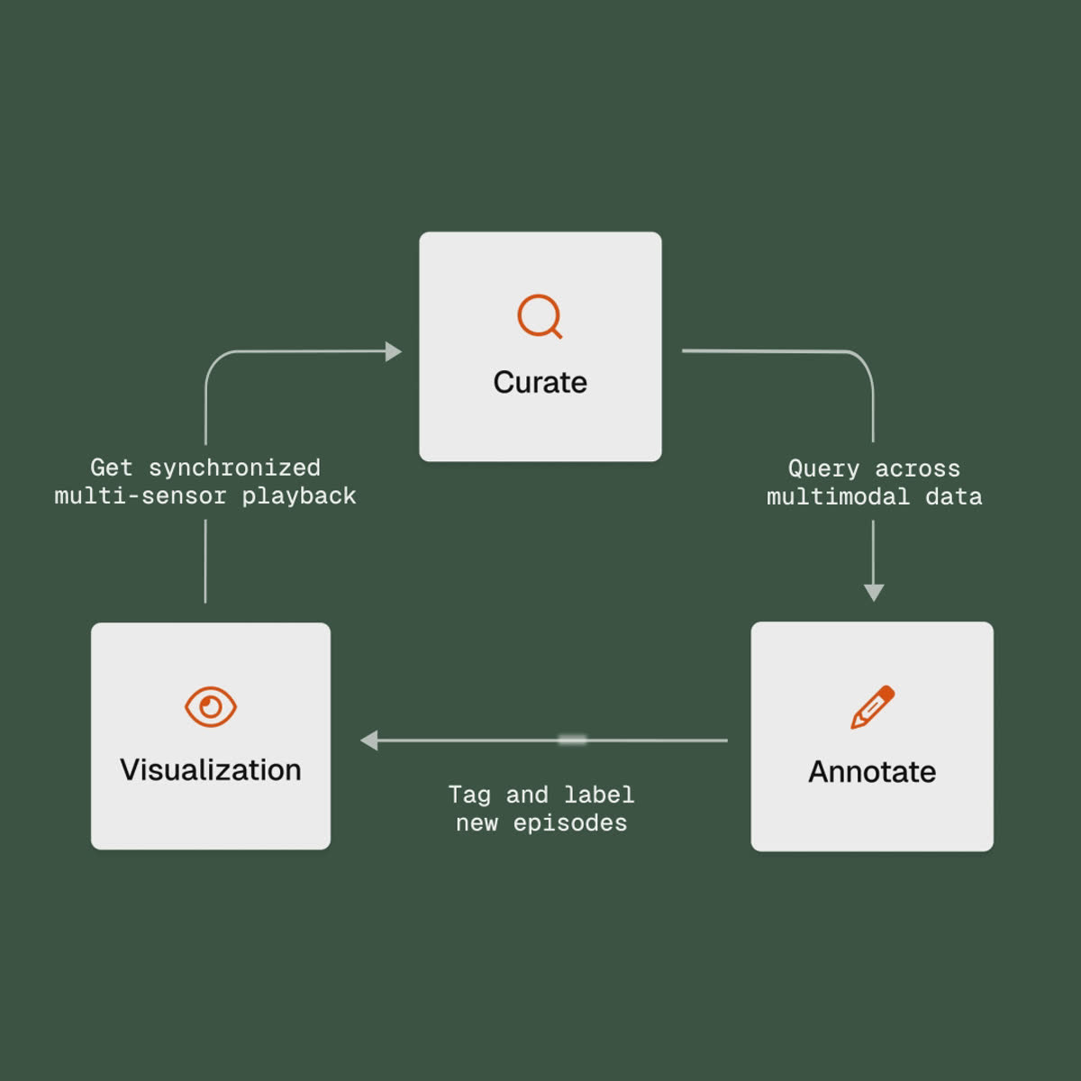 Voxel51 turns your multimodal data into a flywheel with playback, curation, and annotation in a unified platform.