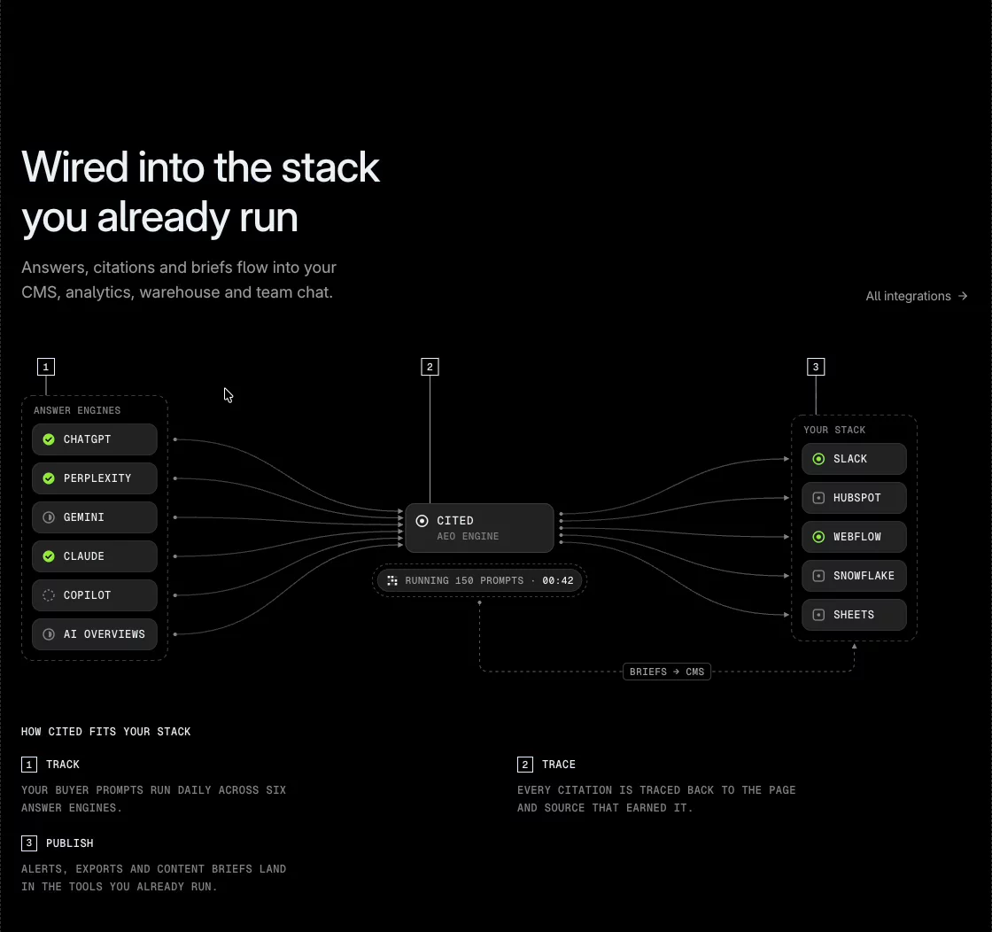 Wired into the stack you already run! Answers, citations, and briefs flow into your CMS, analytics, warehouse, and team chat.