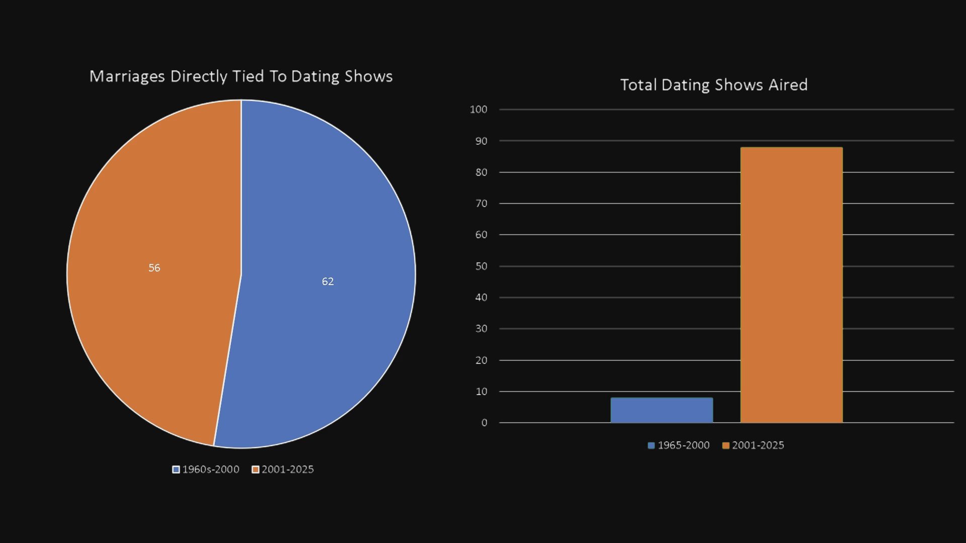 A series of comparative charts illustrates the statistical relationship between the broadcast of dating shows and subsequent marriage rates across two distinct time periods.