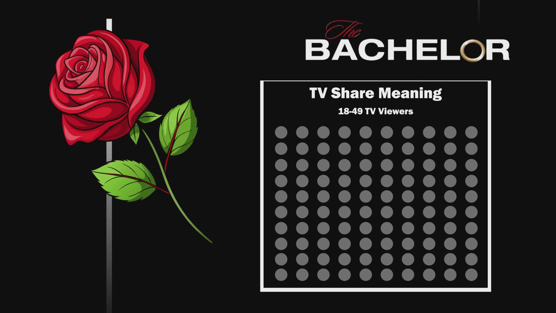 An infographic displays television audience share metrics for The Bachelor, highlighting performance data for the 18-49 demographic. Visual charts transition from comparative bar graphs to a grid-based representation of viewer statistics.