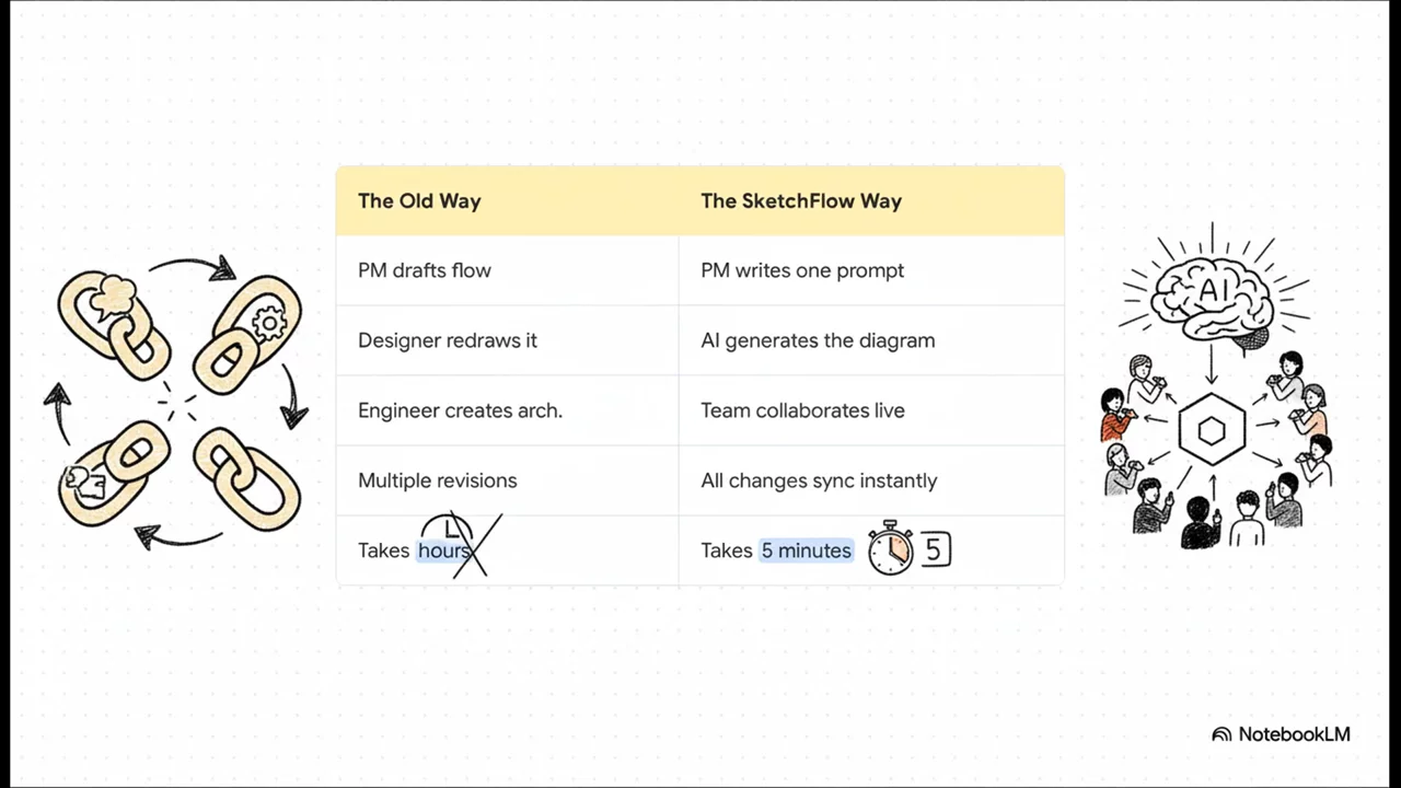 SketchFlow - Sketch. Document. Collaborate. image 1