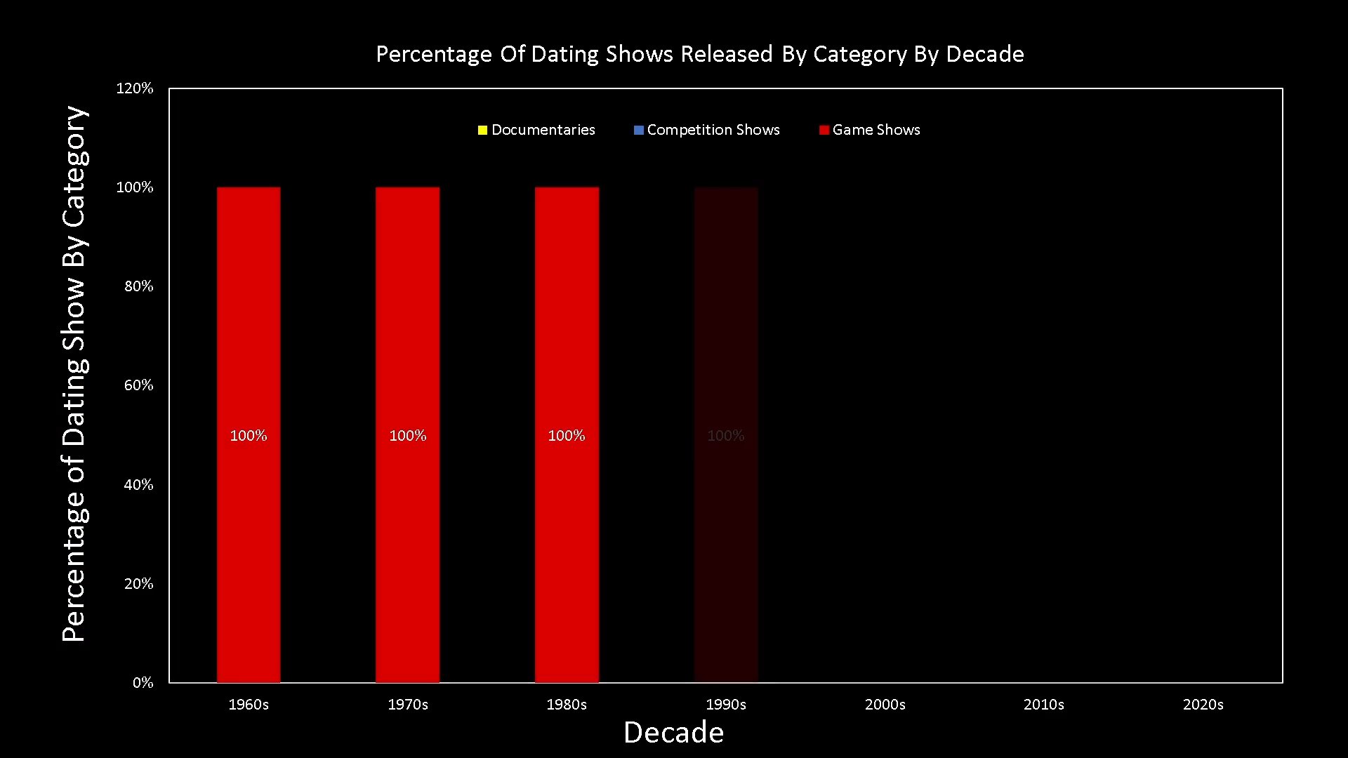 A group of individuals observes a dynamic bar chart visualization tracking the historical distribution of dating show categories by decade. The data unfolds to reveal evolving market segments across television programming history.