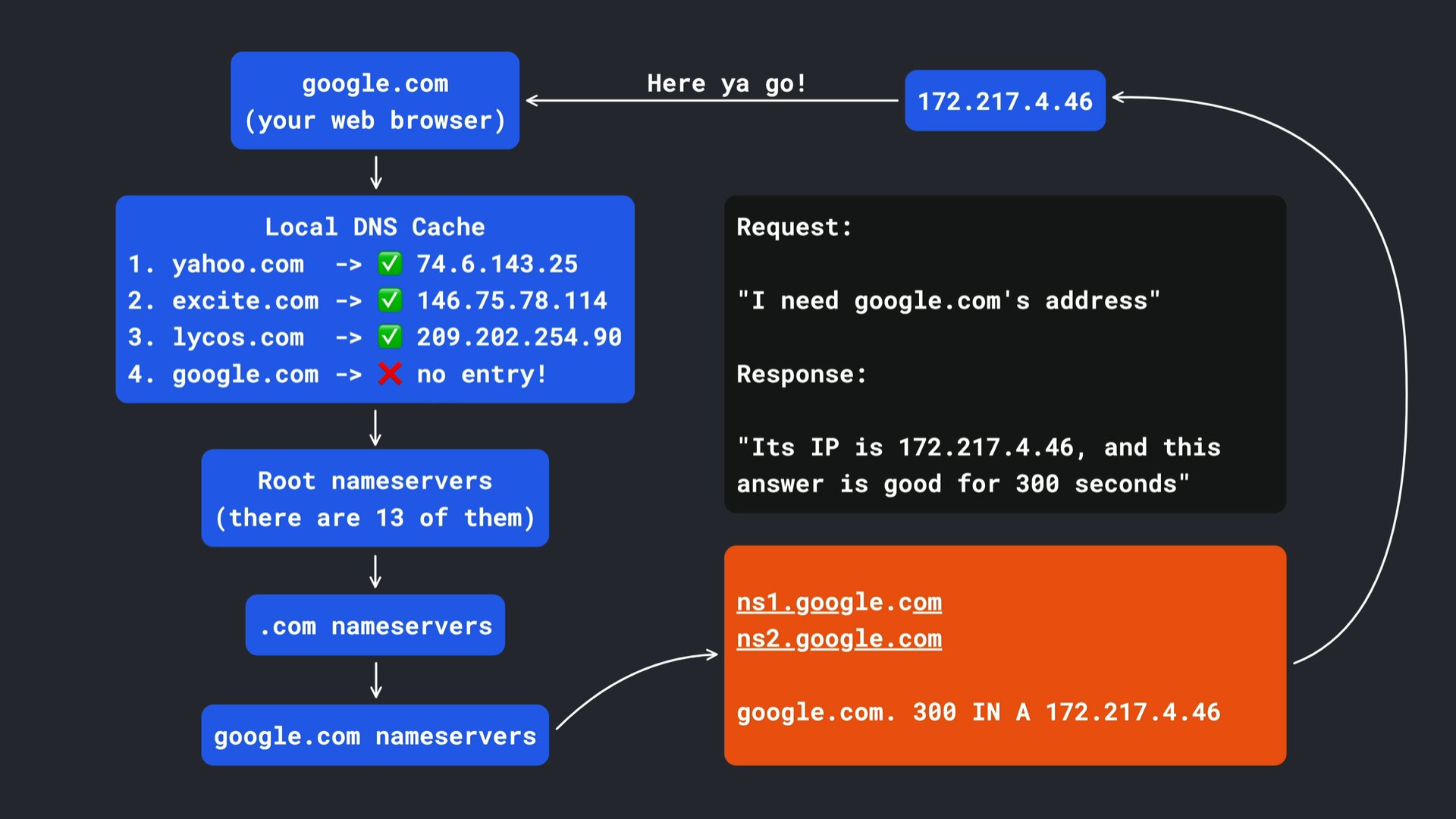 How DNS converts domain names to IP addresses