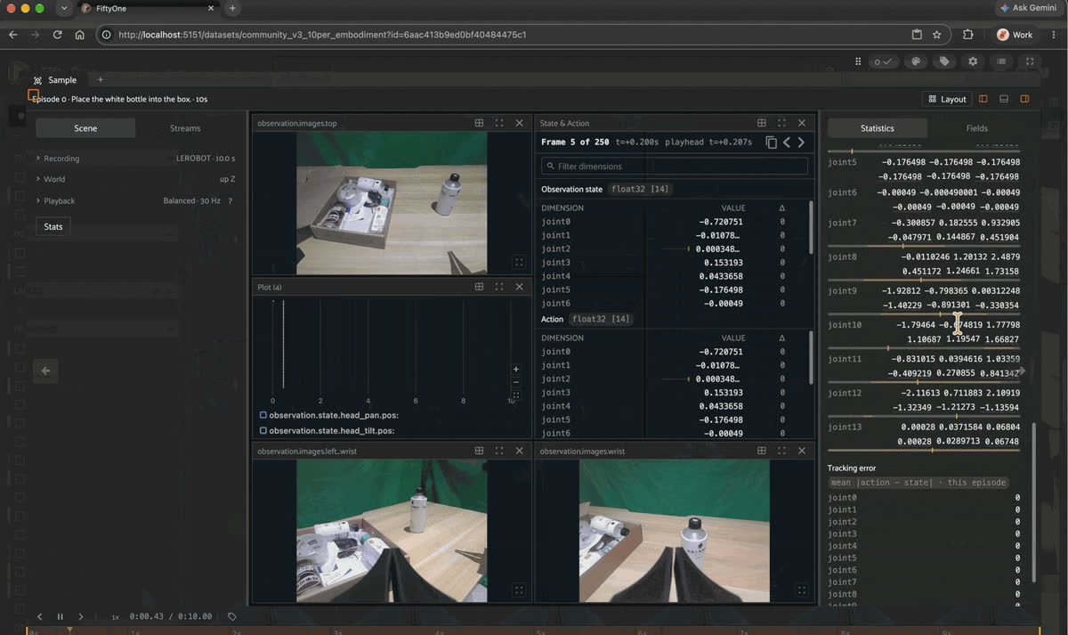 A single LeRobot episode opened in the FiftyOne App, showing synced top and wrist camera views, a joint state and action table, a joint position plot, and the sample's fields, including media_reference