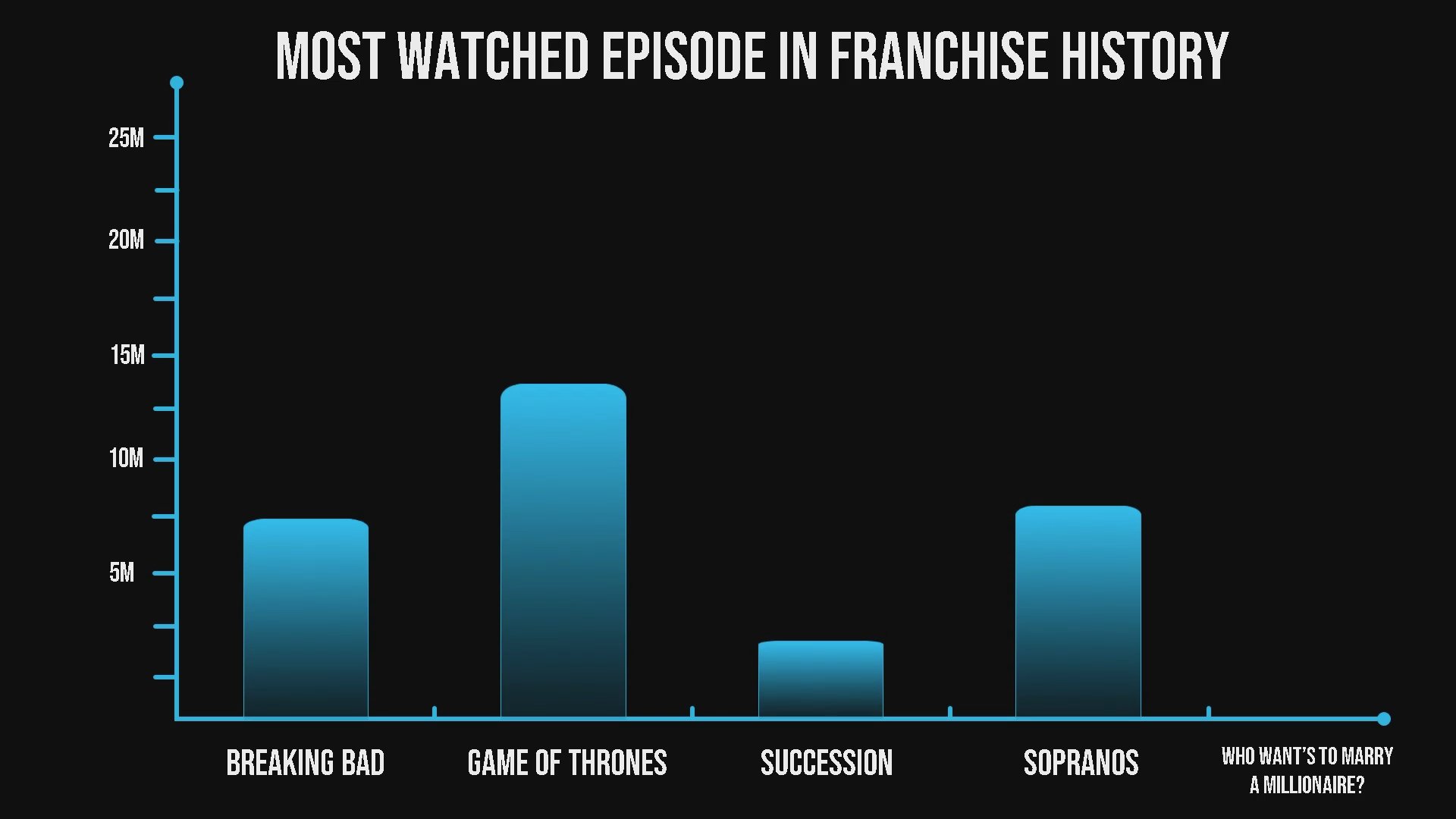 A bar graph illustrates and compares the viewership figures for the most watched episodes across multiple popular television franchises. The visual data presentation highlights audience reach trends for iconic series.