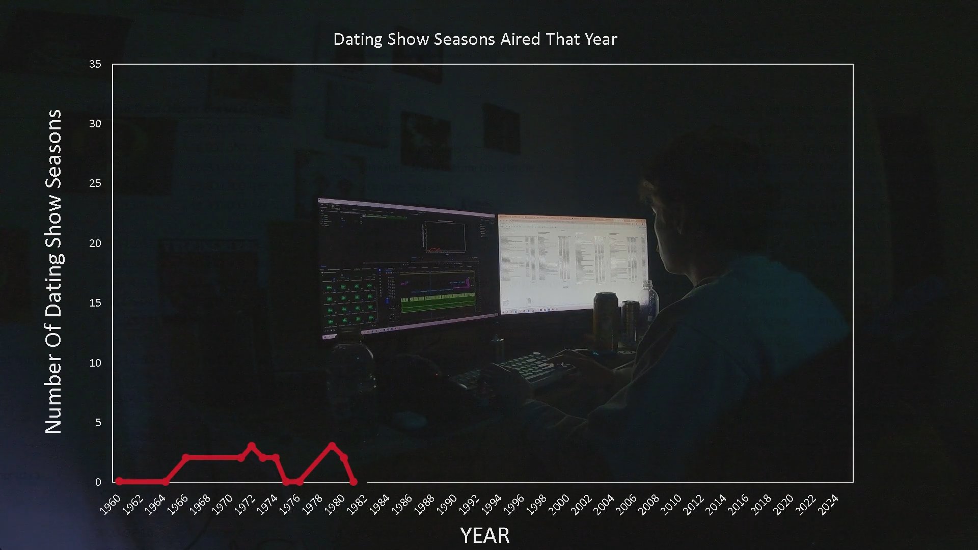 A researcher examines a line graph displaying the historical volume of dating show seasons aired per year. The presentation provides a quantitative overview of long-term shifts in television programming.