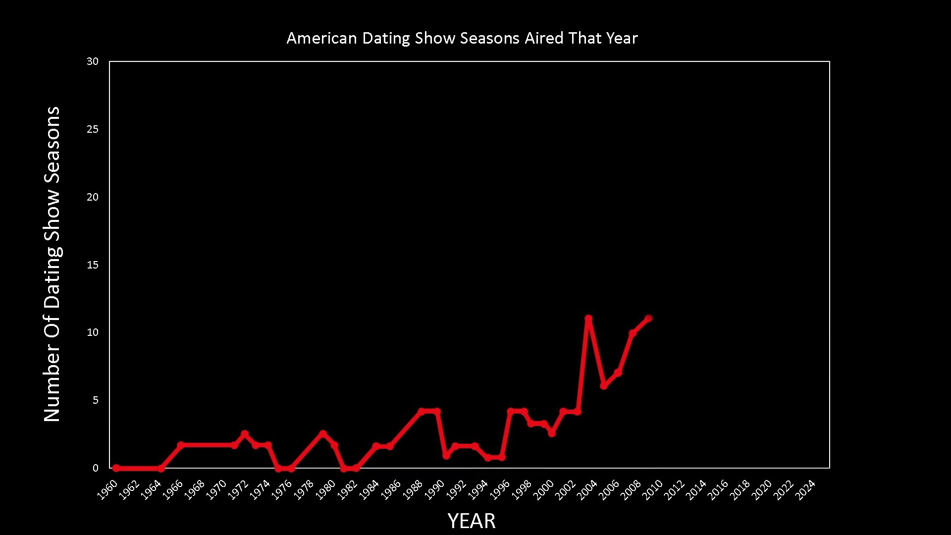 An analytical presentation compares strategic shifts toward longer-form content against the historical frequency of airing dating show seasons. The data highlights performance trends through a line graph visualization of industry output over time.