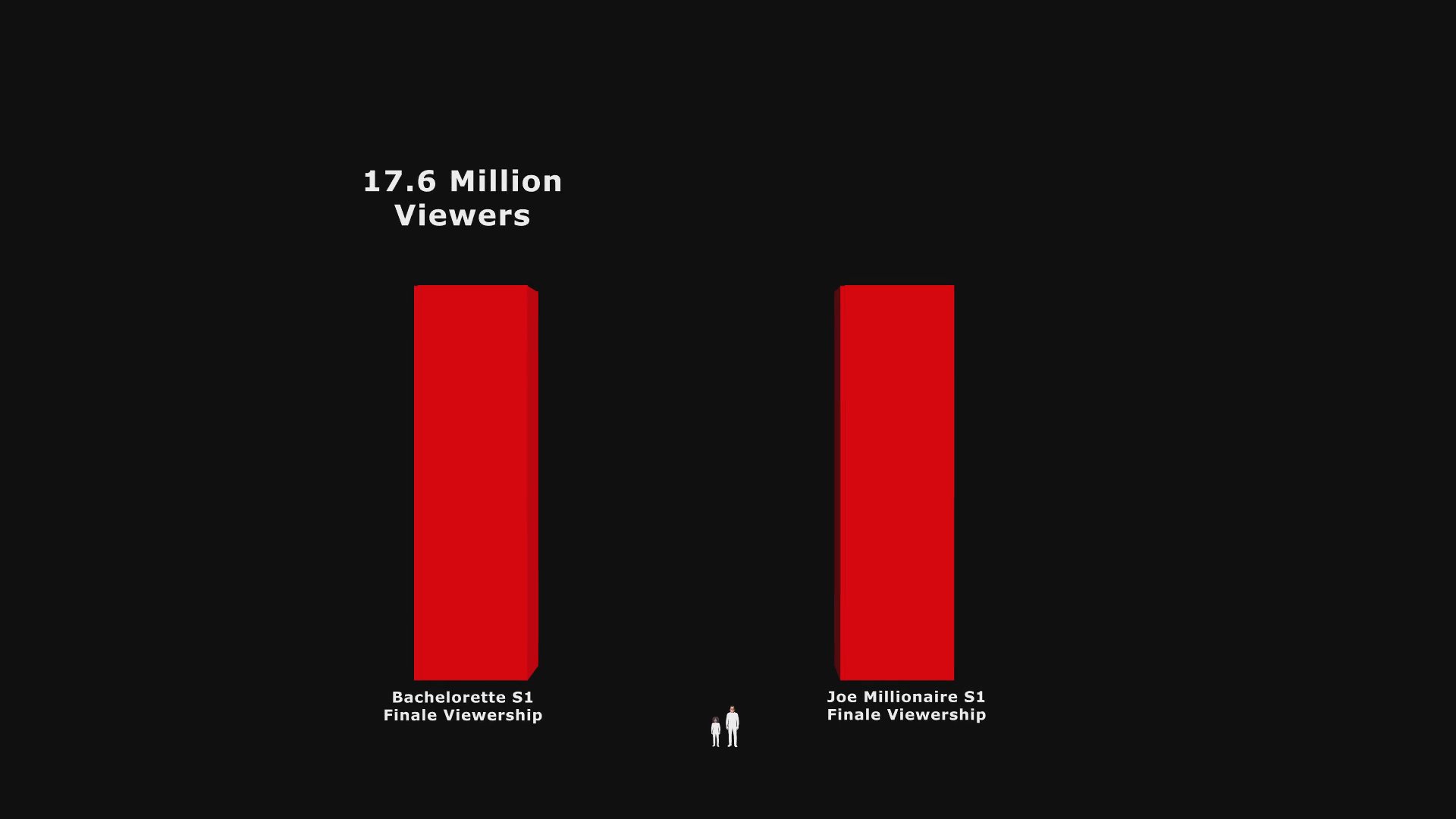An animated bar graph compares the finale viewership numbers between two television shows, Bachelorette and Joe Millionaire, illustrating a shift in audience interest over time.