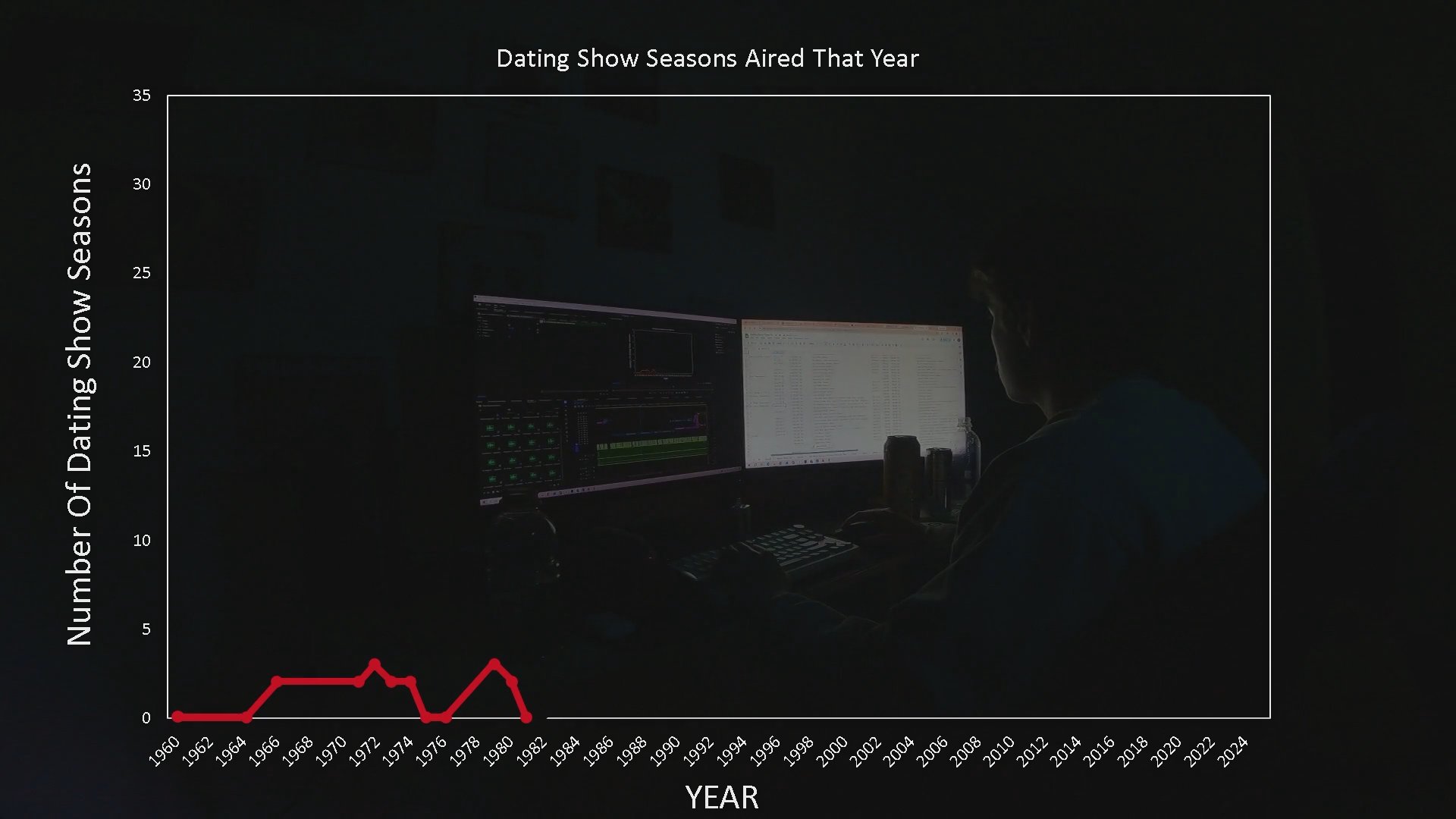 A line graph charting the number of dating show seasons aired per year gradually overlays onto a scene of an analyst working at a computer workstation.