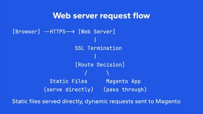 Pass a request from a web server to Magento