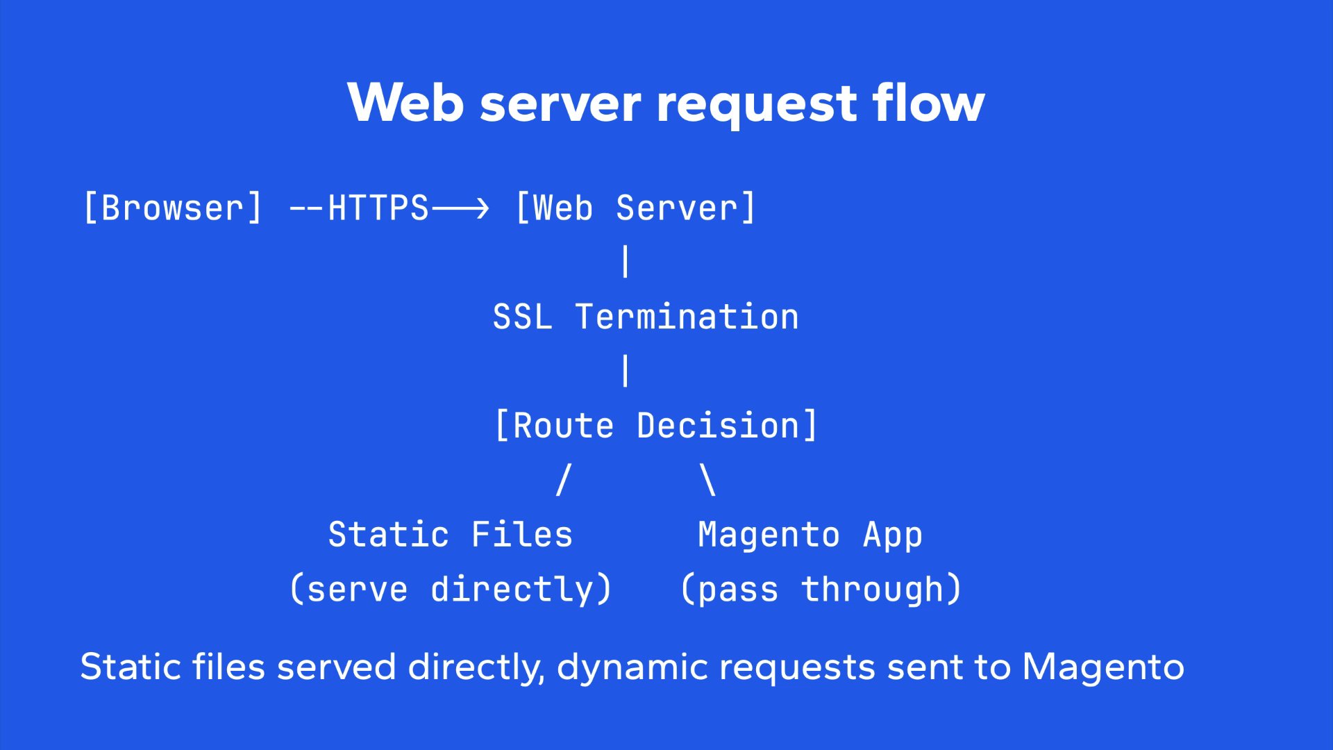 Pass a request from a web server to Magento