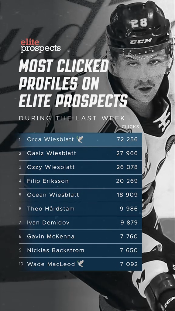 Most clicked profiles on Elite Prospects this week