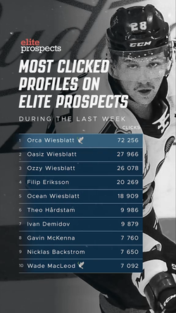Most clicked profiles on Elite Prospects this week