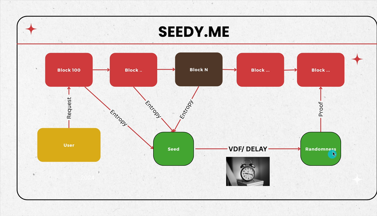Seedy video demo