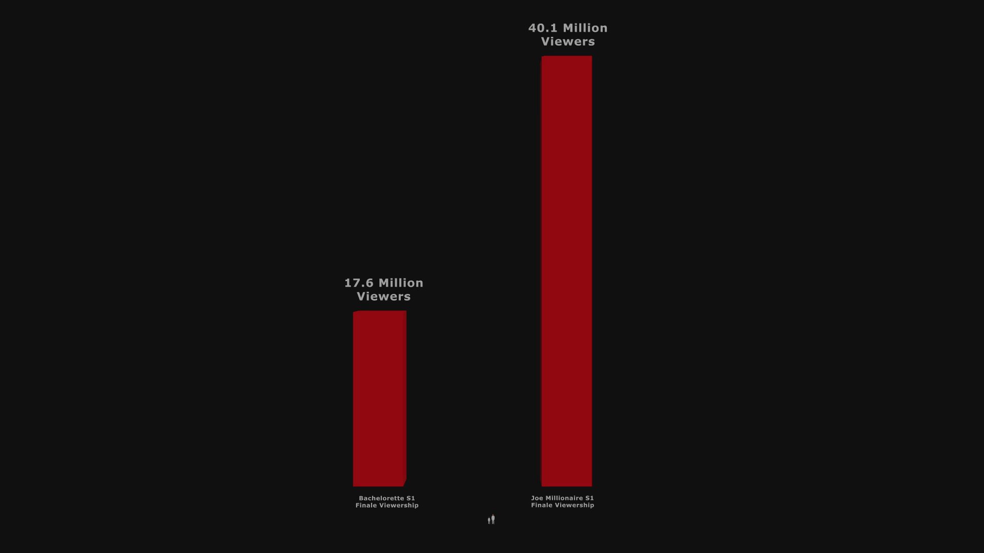 A bar chart compares television viewership figures, followed by a Pittsburgh Post-Gazette newspaper article analyzing the high ratings success of the show Joe Millionaire.