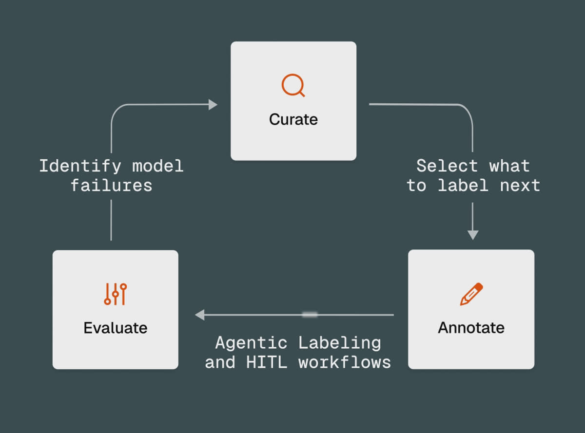 The Agentic Labeling flywheel: curate data to select what's labeled next, annotate with AI-assisted and human-in-the-loop workflows, then evaluate to surface model failures that inform the next curation pass.