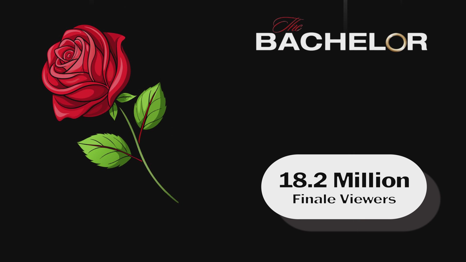An infographic presentation highlighting viewership data and performance rankings for the television series The Bachelor, showcasing average and finale viewer counts.